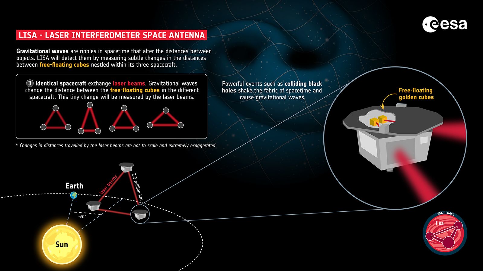 LISA, el primer observatorio de ondas gravitacionales en el espacio