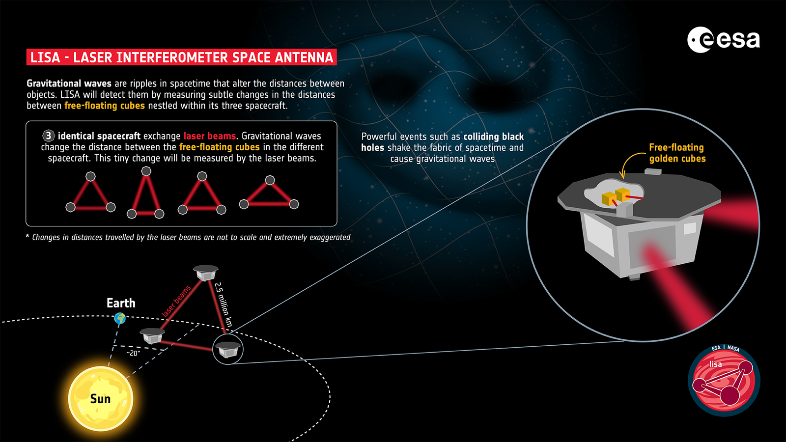 LISA, el primer observatorio de ondas gravitacionales en el espacio