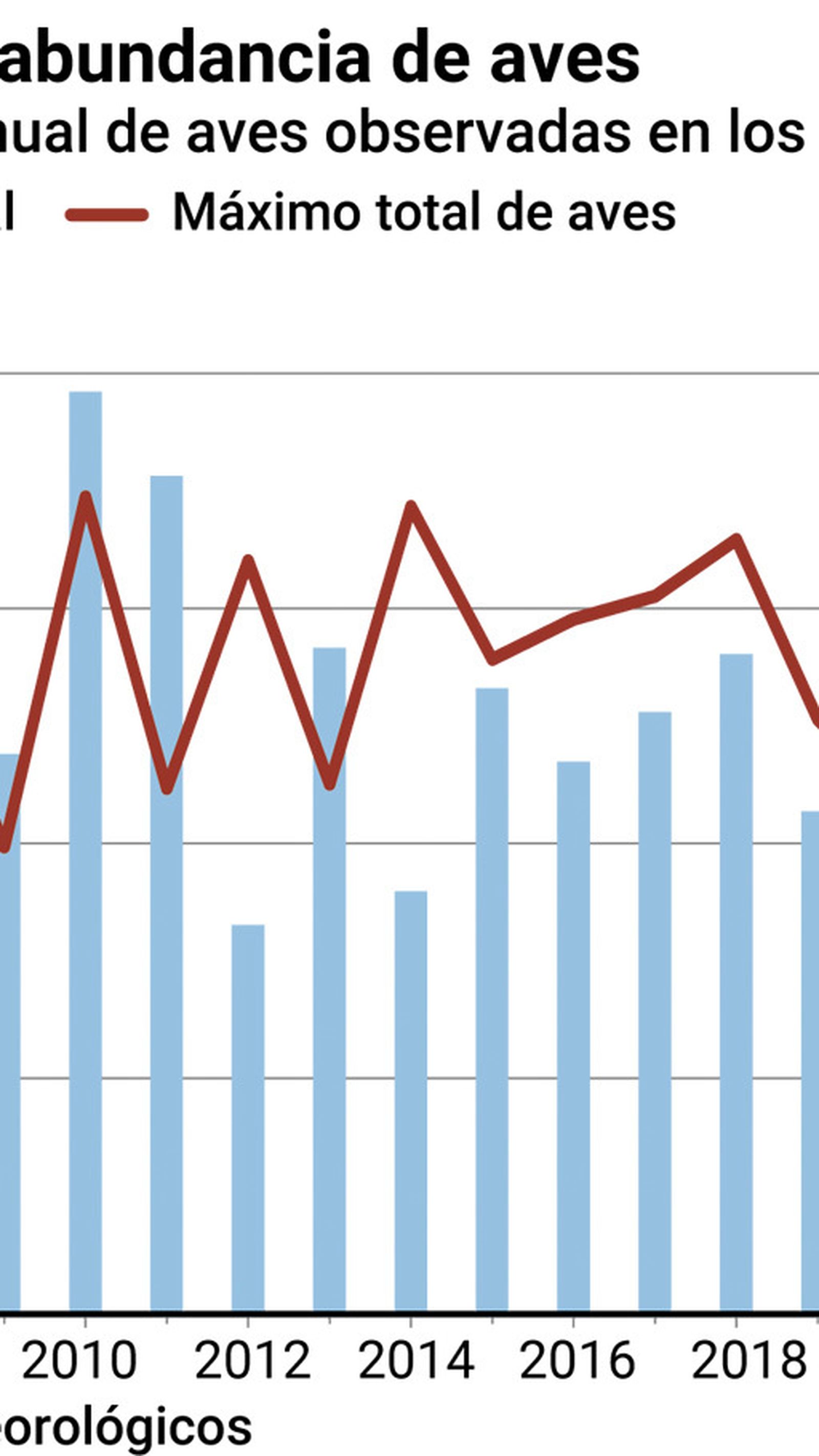 Evolución de la abundancia de aves. Fuente: Estación Biológica de Doñana.