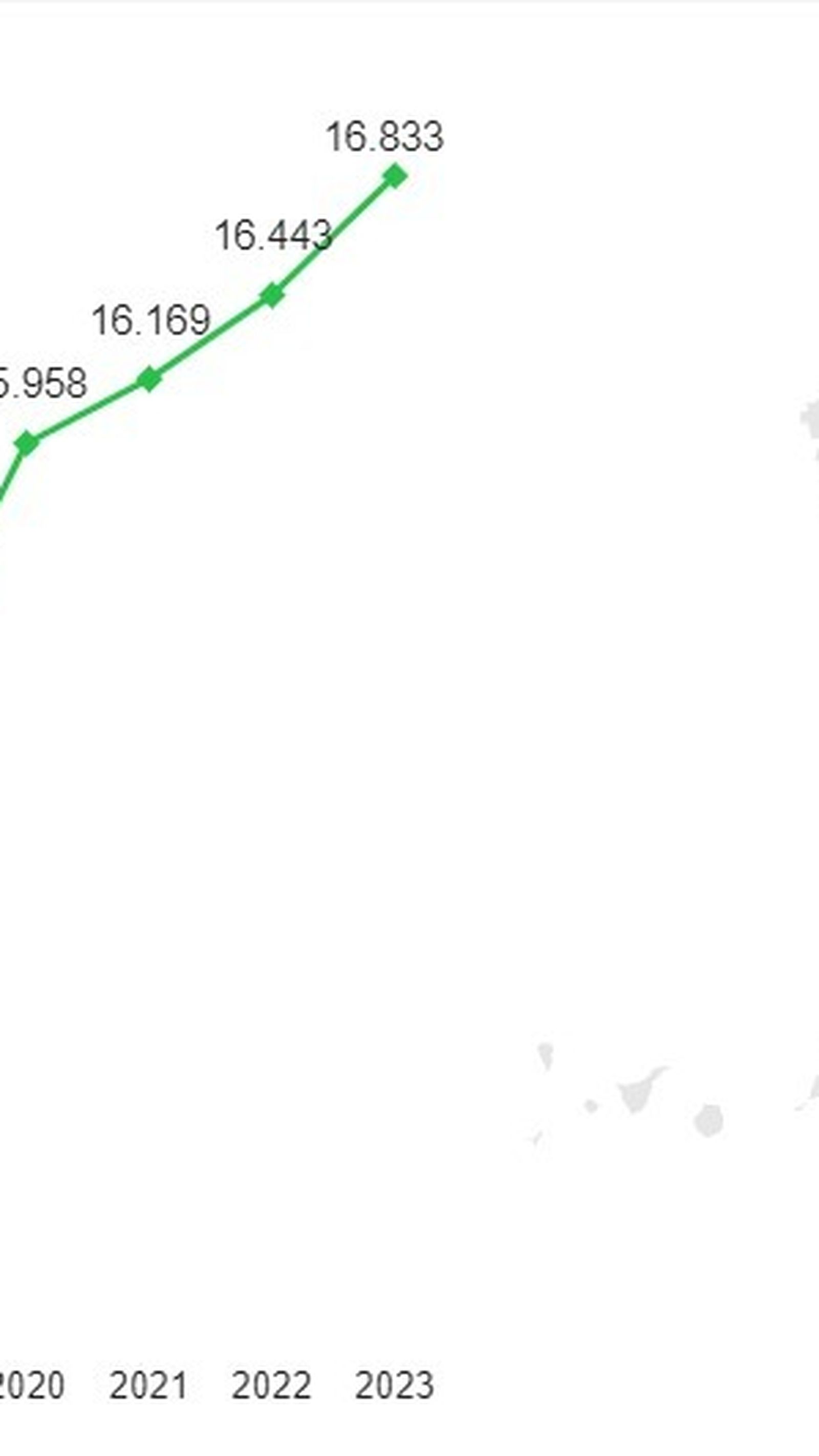 Gráfica de los nuevos casos de cáncer dectados cada año en la provincia de Granada