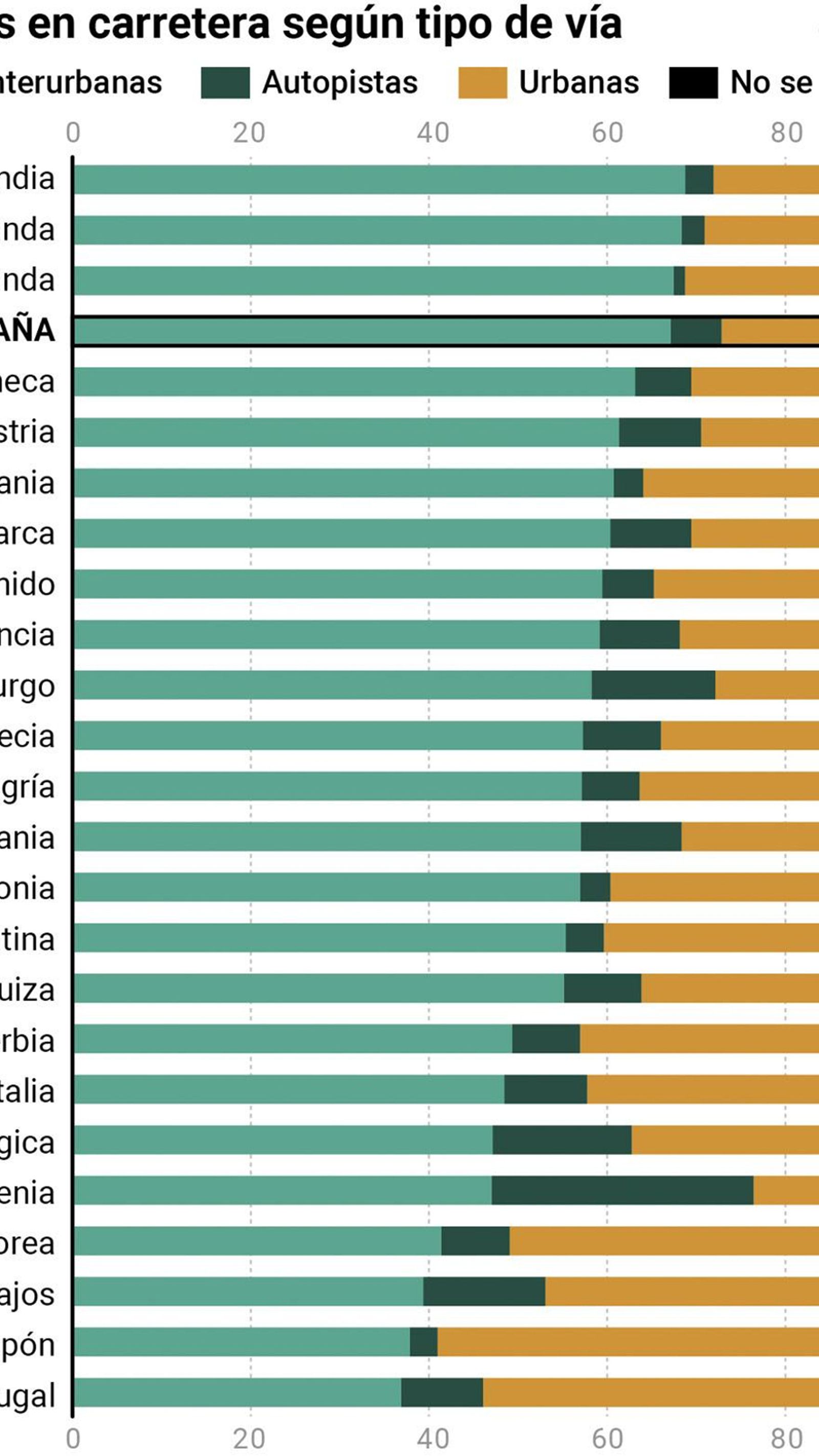Muertes en carretera según tipo de vía. Fuente: ITF.