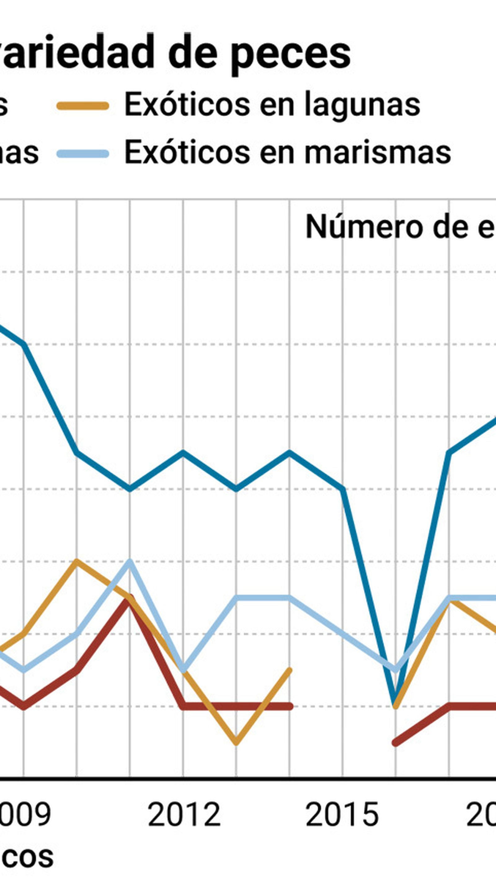 Evolución de la variedad de peces. Fuente: Estación Biológica de Doñana.