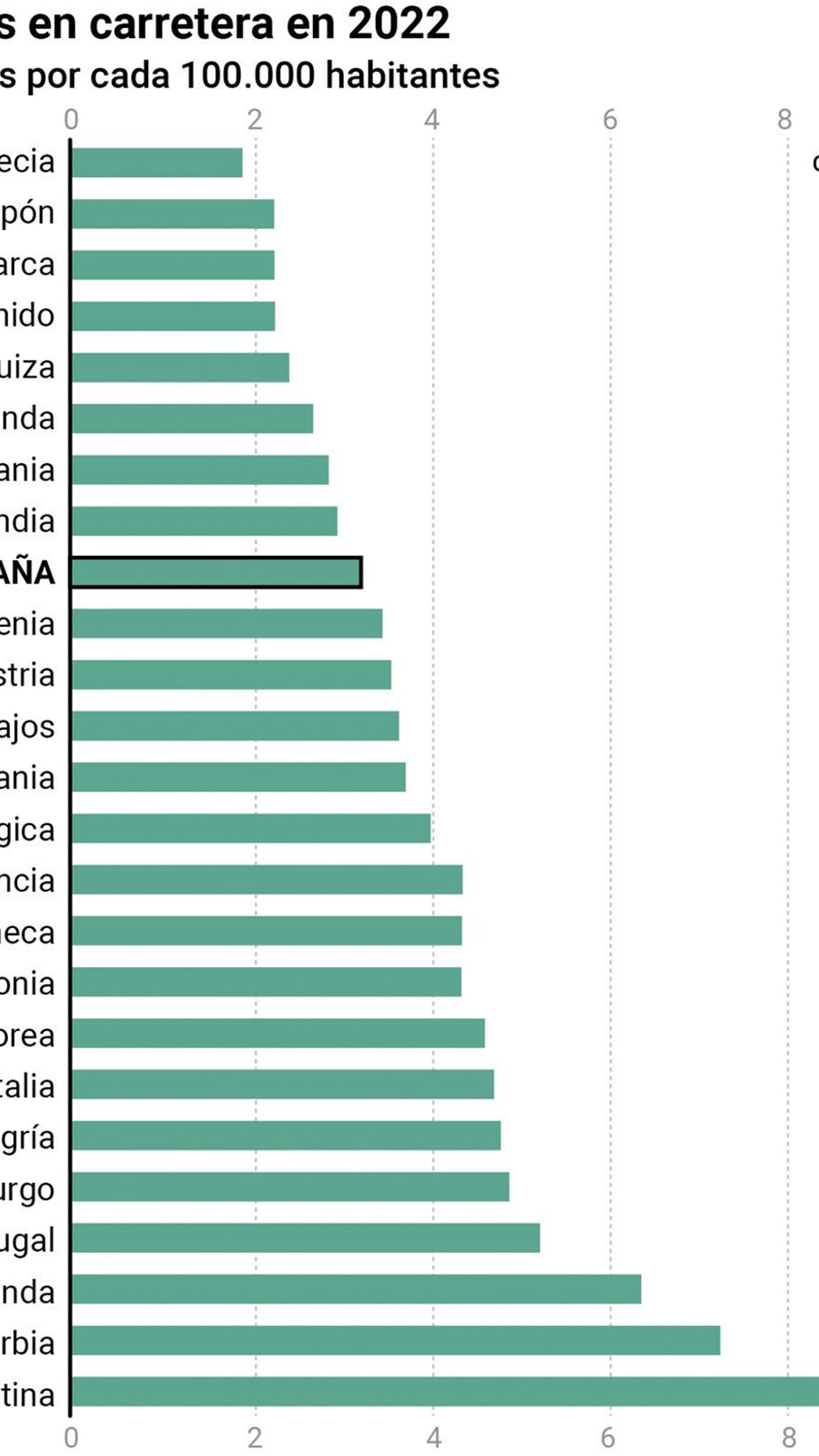 Fallecidos en carreteras durante 2022. Fuente: ITF.
