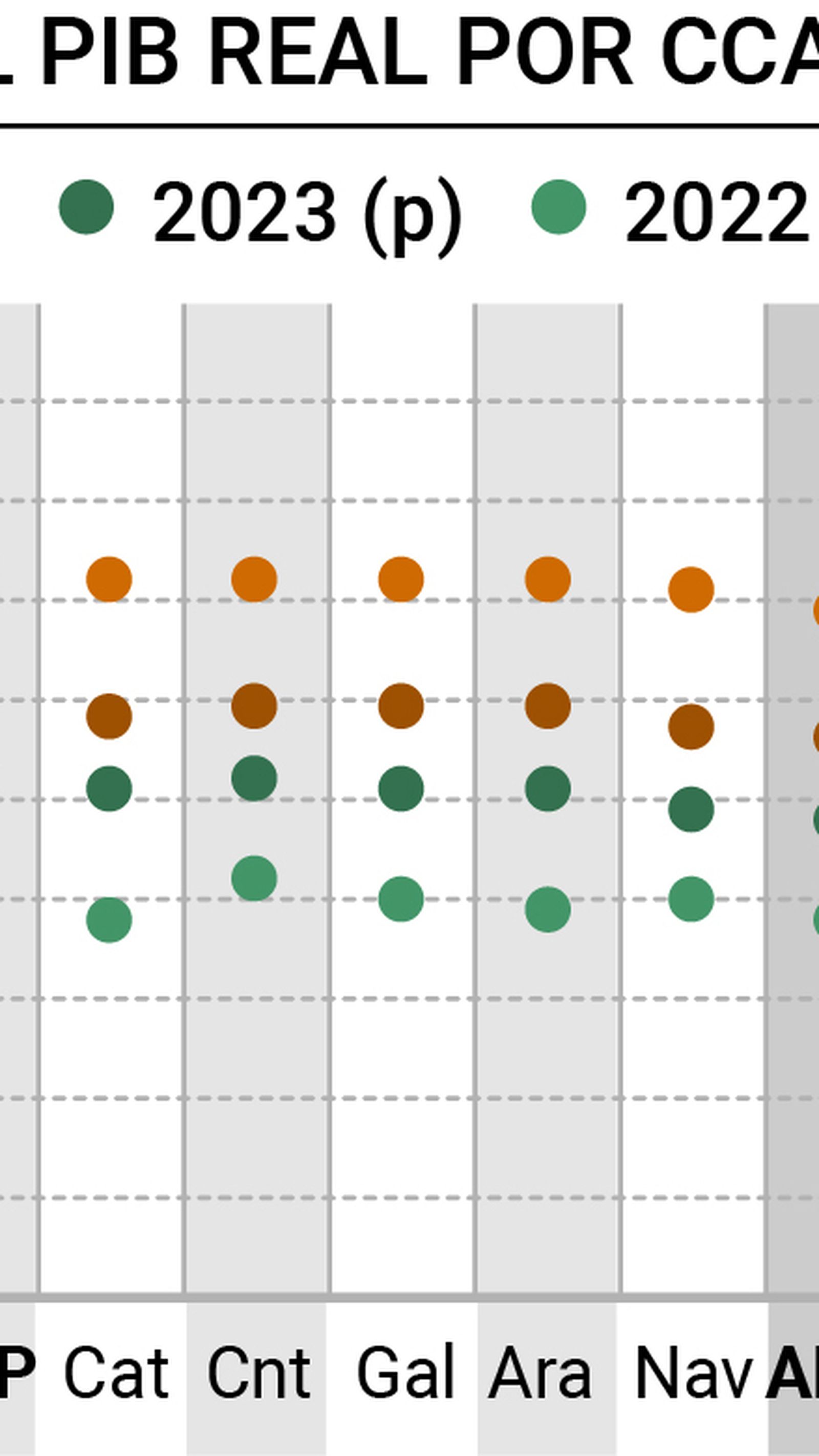 Recuperación del PIB real por CCAA. Fuente: BBVA