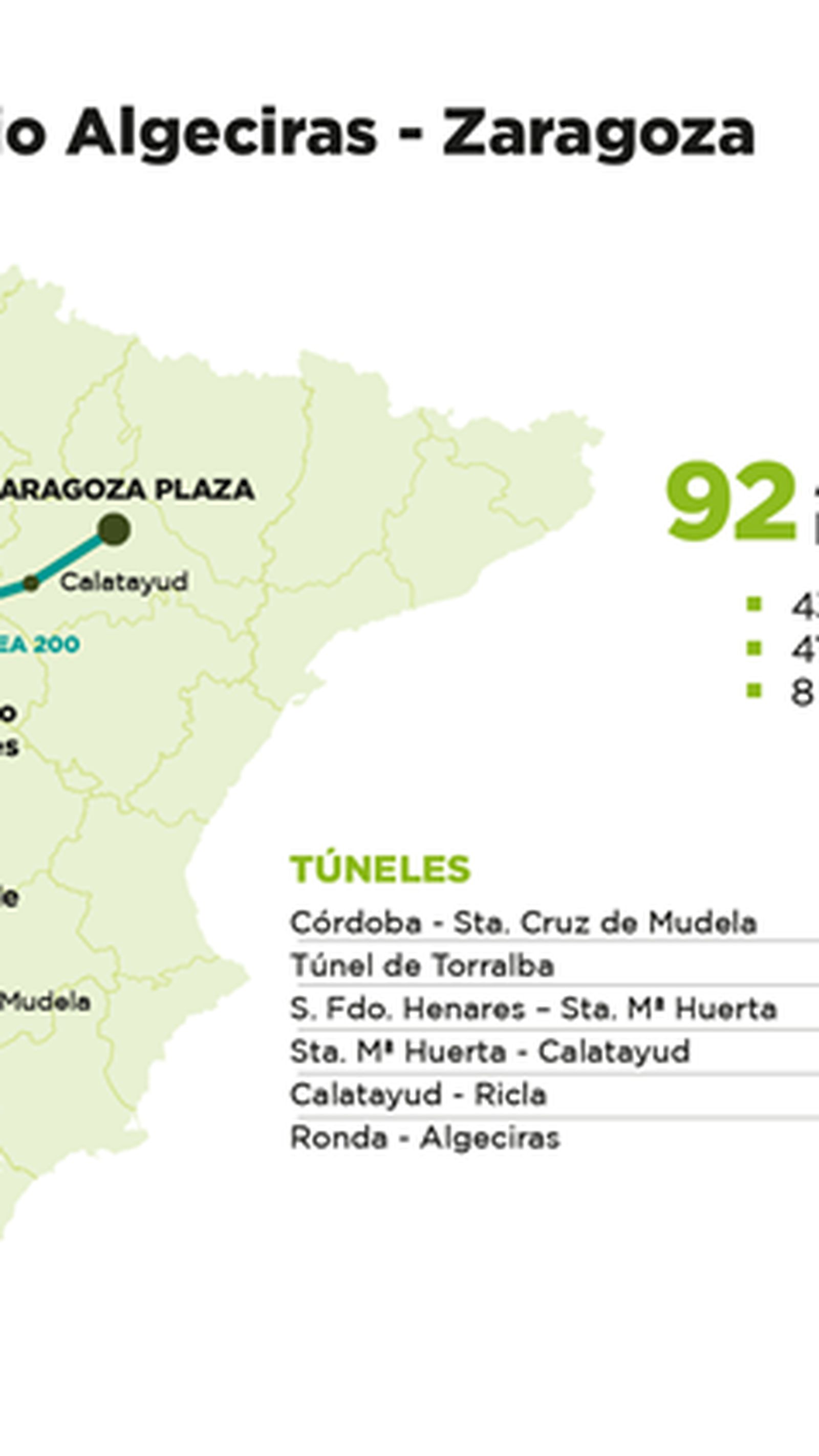 Actuaciones ferroviarias previstas en la autopista.