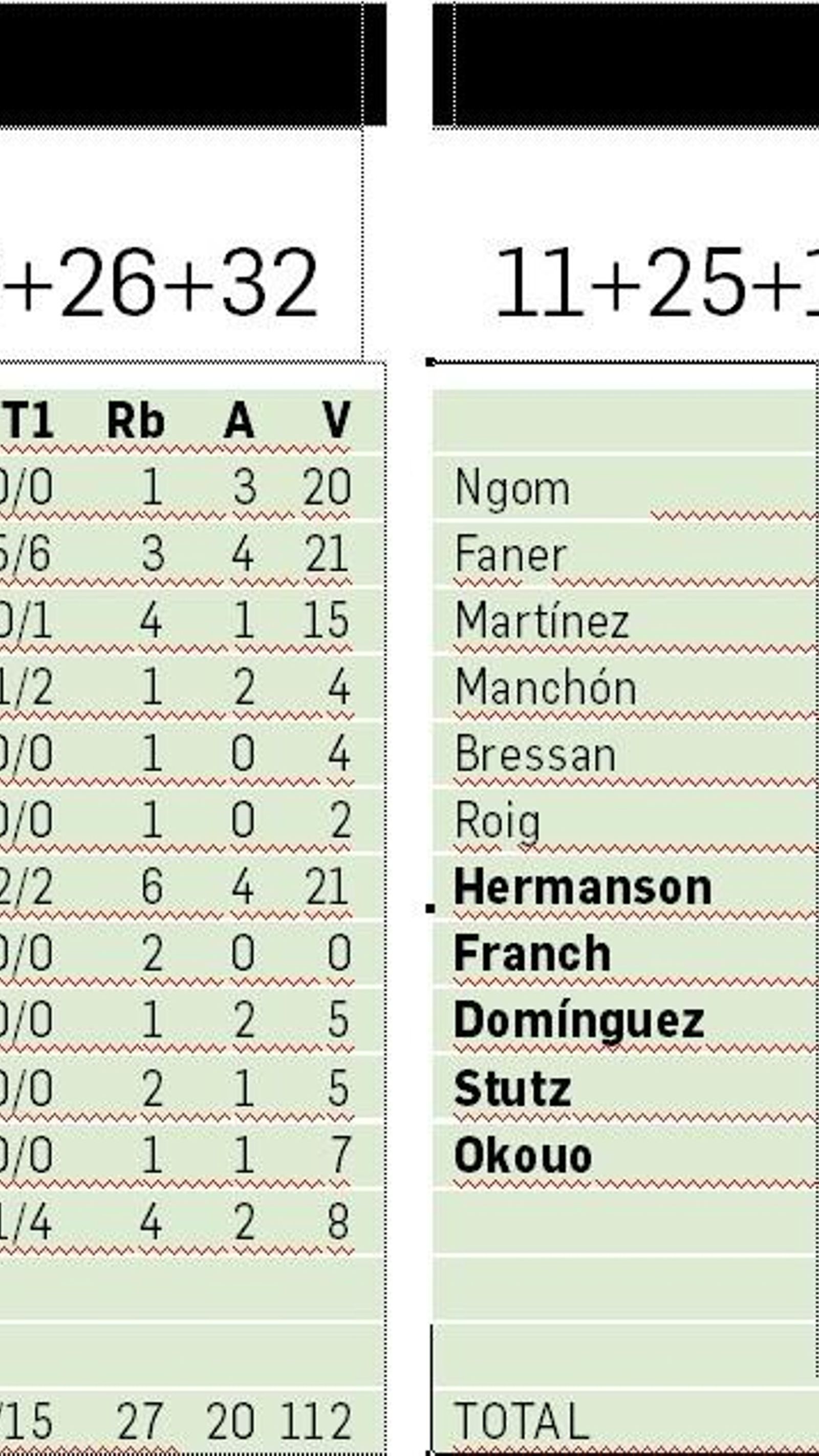 La estadística del partido.