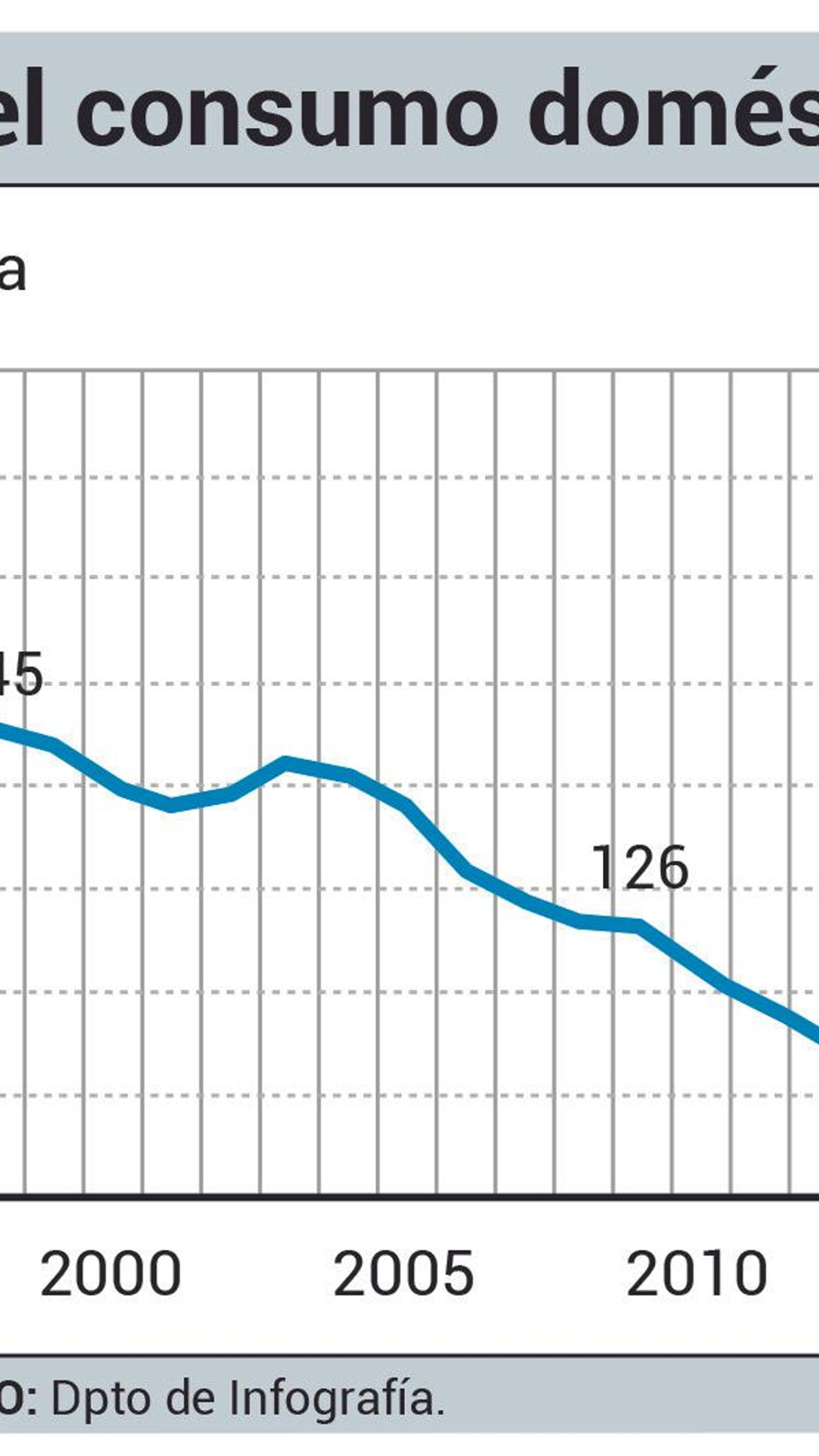 Evolución del consumo de agua en Sevilla