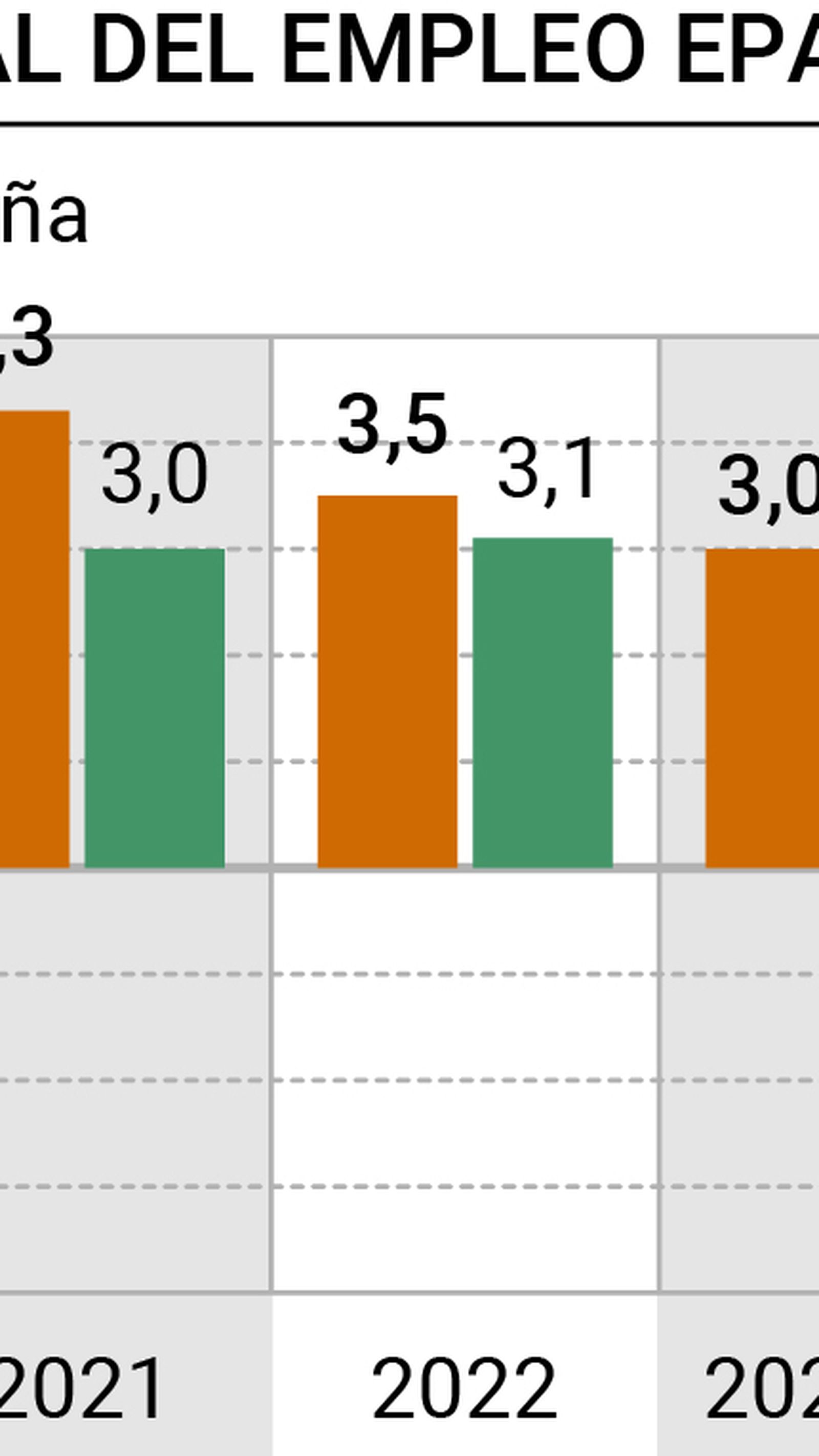 Crecimiento del empleo (EPA). Fuente: BBVA