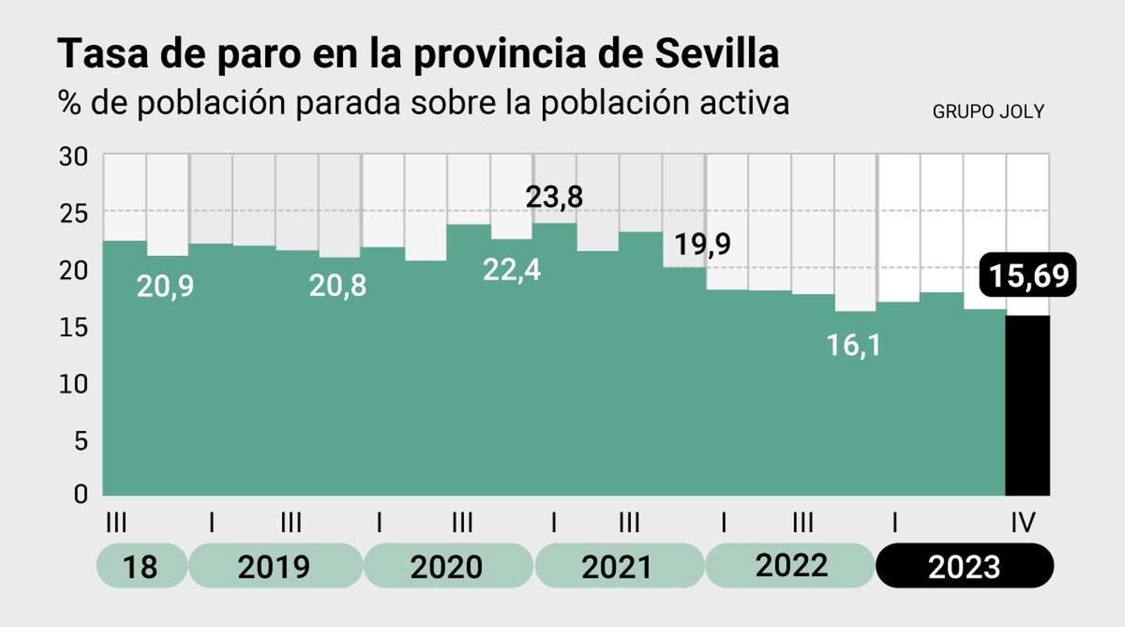 Sevilla llega al récord de 808.000 ocupados pero el mercado laboral se ralentiza