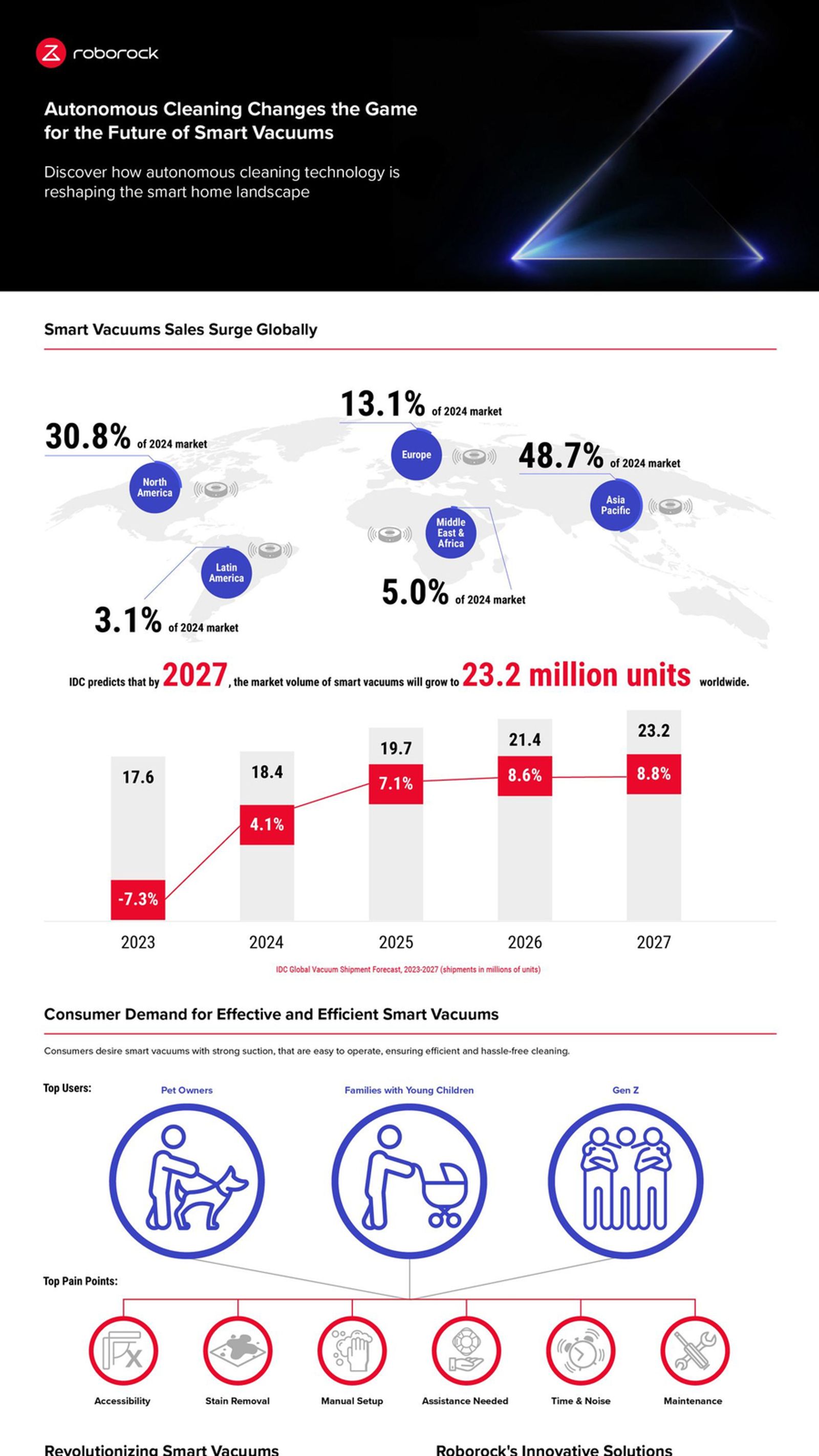 Cómo la tecnología de limpieza inteligente está cambiando los estilos de vida del futuro