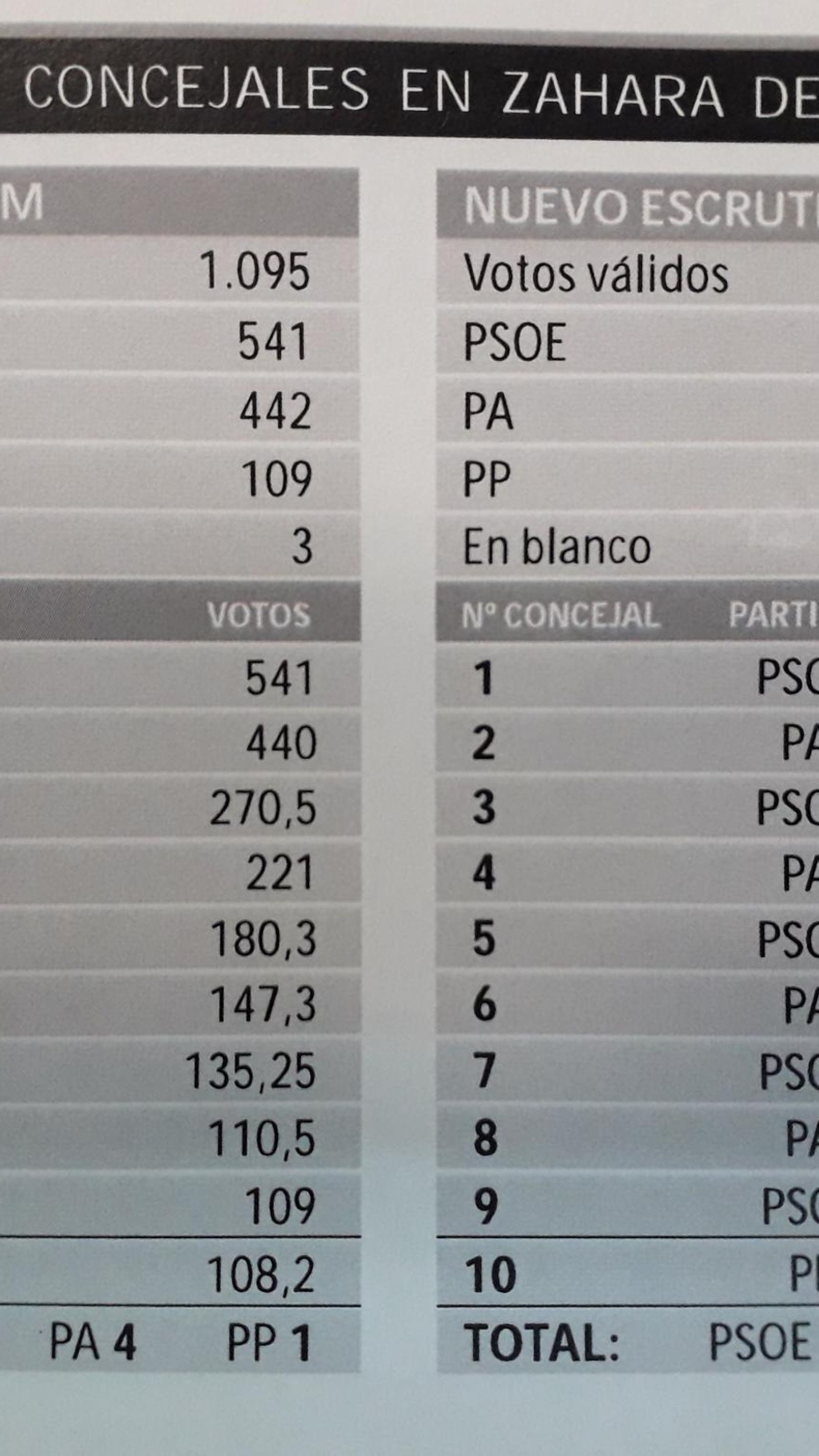 La anulación de una papeleta hizo que el noveno y último concejal fuera para el PSOE y no para el PP.